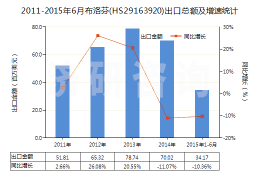 2011-2015年6月布洛芬(HS29163920)出口總額及增速統(tǒng)計 2011-2015年6月布洛芬(HS29163920)出口總額及增速統(tǒng)計